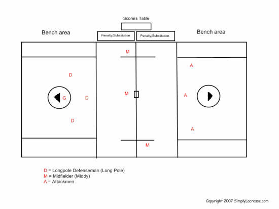 Positions In Hockey